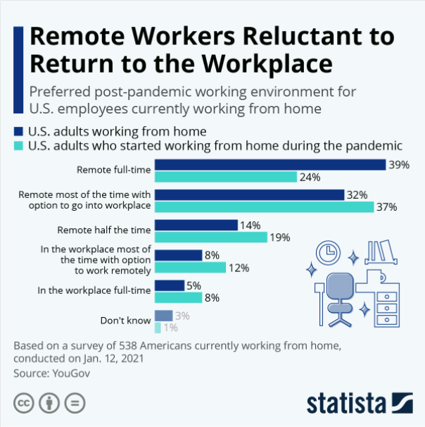 Remote Workers Reluctant to Return to the Workplace
